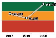  Evolution de l'activité