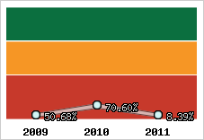  Evolution de l'activité