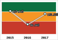  Evolution de l'activité