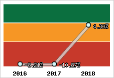 Rentabilité de l'exploitation