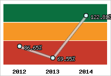  Evolution de l'activité
