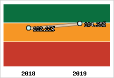  Evolution de l'activité