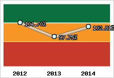  Evolution de l'activité