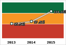  Evolution de l'activité