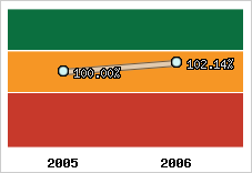  Evolution de l'activité