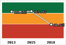  Evolution de l'activité