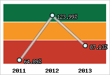  Evolution de l'activité