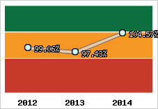  Evolution de l'activité