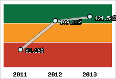  Evolution de l'activité
