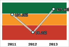  Evolution de l'activité