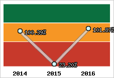  Evolution de l'activité