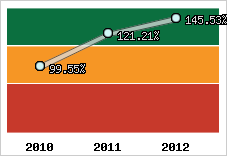  Evolution de l'activité