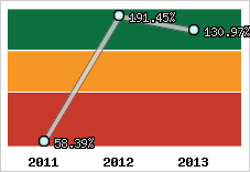  Evolution de l'activité