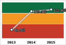  Evolution de l'activité