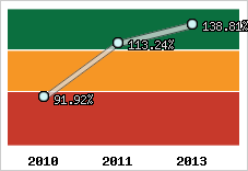  Evolution de l'activité