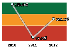  Evolution de l'activité
