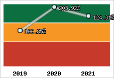  Evolution de l'activité