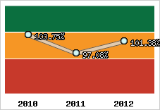  Evolution de l'activité