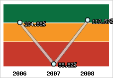  Evolution de l'activité