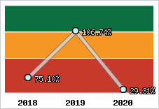  Evolution de l'activité