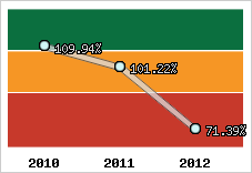  Evolution de l'activité