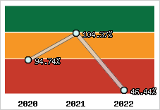  Evolution de l'activité