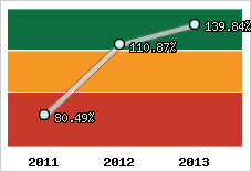  Evolution de l'activité