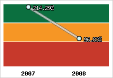  Evolution de l'activité