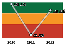  Evolution de l'activité