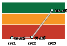  Evolution de l'activité