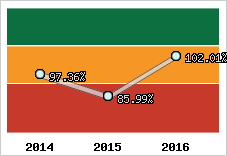  Evolution de l'activité