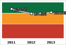  Evolution de l'activité