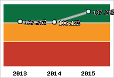  Evolution de l'activité