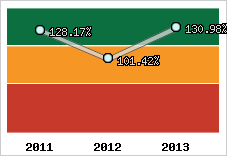  Evolution de l'activité