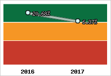 Rentabilité de l'exploitation