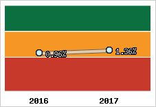 Rentabilité de l'exploitation