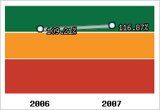  Evolution de l'activité