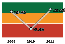  Evolution de l'activité