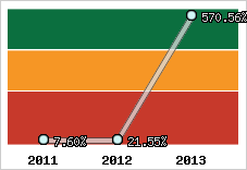  Evolution de l'activité