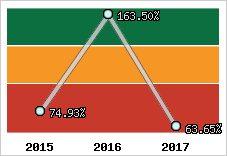  Evolution de l'activité