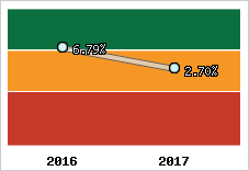 Rentabilité de l'exploitation