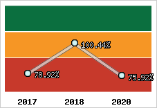  Evolution de l'activité
