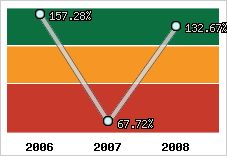 Evolution de l'activité