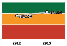  Evolution de l'activité