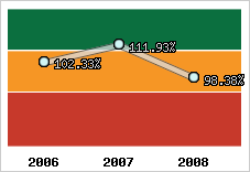  Evolution de l'activité