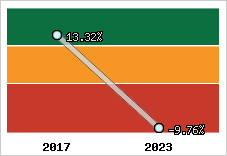Rentabilité de l'exploitation
