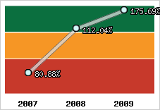  Evolution de l'activité