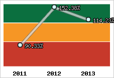  Evolution de l'activité