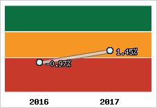 Rentabilité de l'exploitation