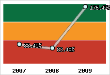  Evolution de l'activité